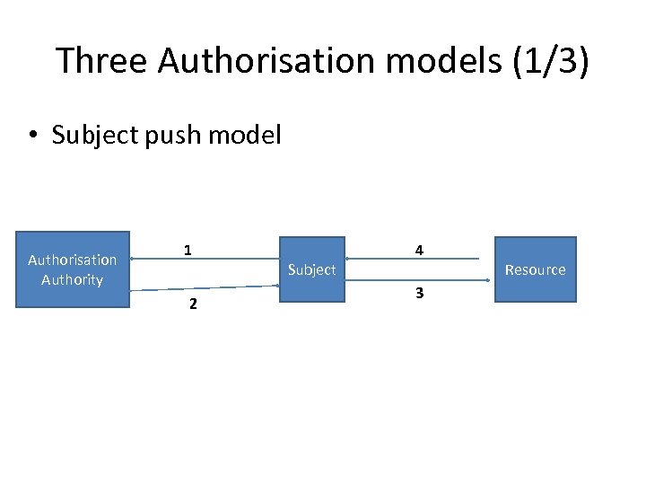 Three Authorisation models (1/3) • Subject push model Authorisation Authority 1 2 Subject 4