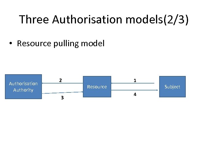 Three Authorisation models(2/3) • Resource pulling model Authorisation Authority 2 3 Resource 1 4