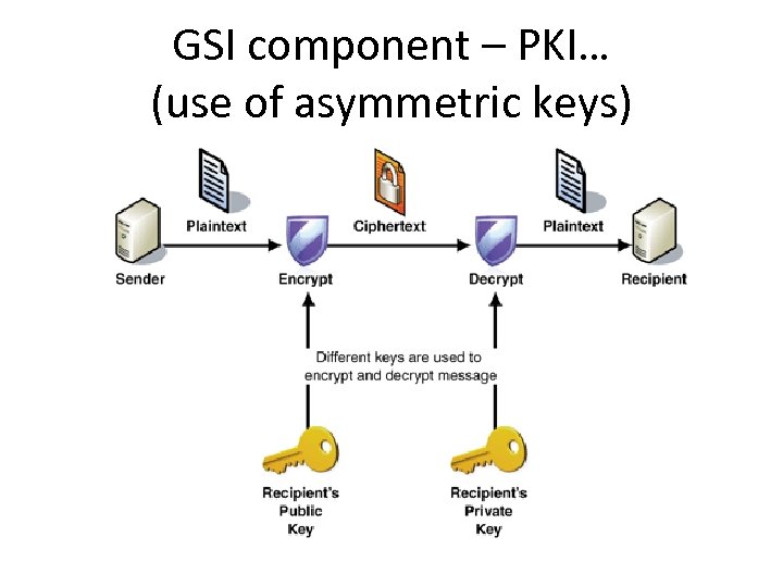 GSI component – PKI… (use of asymmetric keys) 