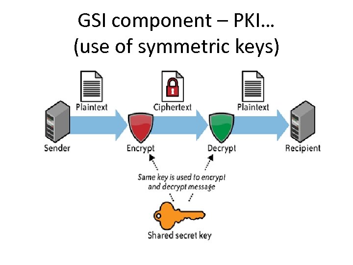 GSI component – PKI… (use of symmetric keys) 