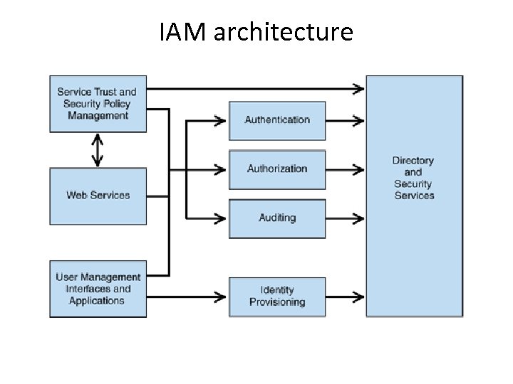 IAM architecture 
