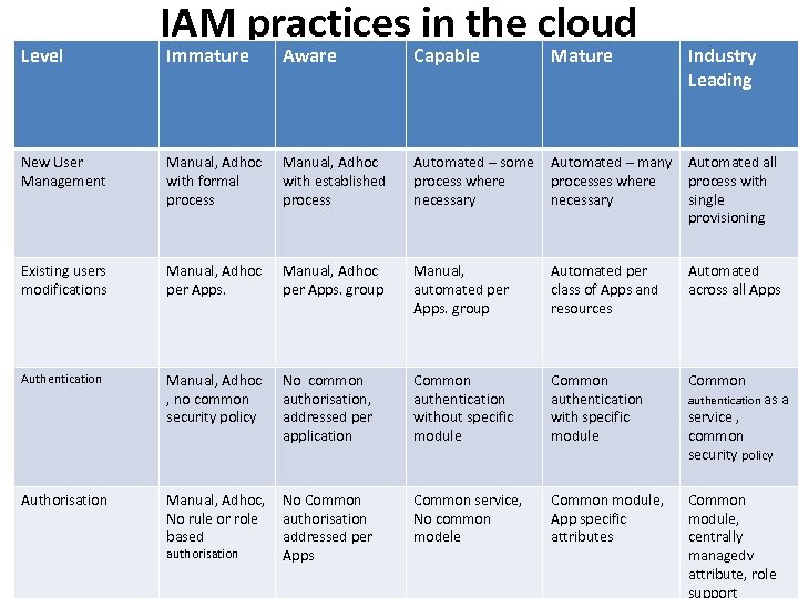 Level IAM practices in the cloud Immature Aware Capable New User Management Manual, Adhoc