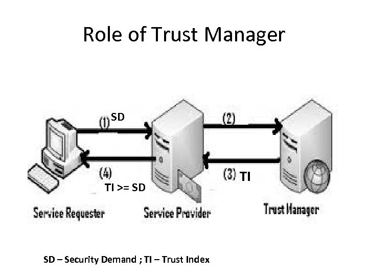 Role of Trust Manager SD TI >= SD SD – Security Demand ; TI