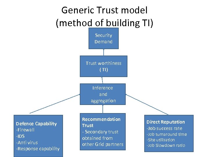 Generic Trust model (method of building TI) Security Demand Trust worthiness ( TI) Inference