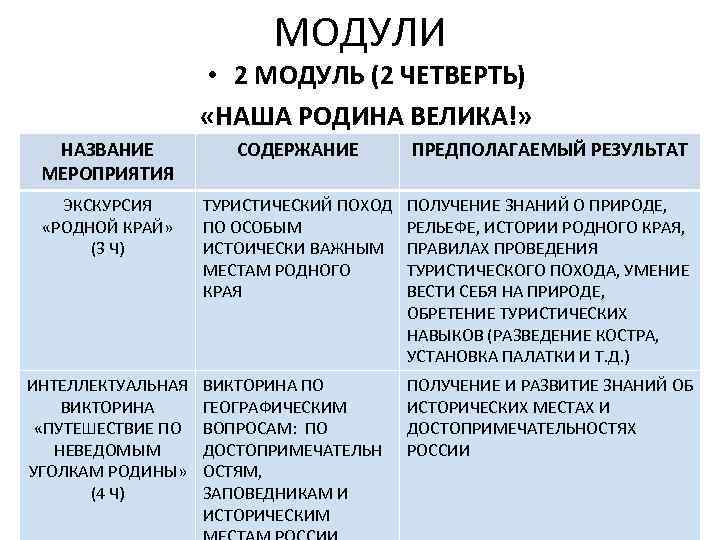 МОДУЛИ • 2 МОДУЛЬ (2 ЧЕТВЕРТЬ) «НАША РОДИНА ВЕЛИКА!» НАЗВАНИЕ МЕРОПРИЯТИЯ СОДЕРЖАНИЕ ПРЕДПОЛАГАЕМЫЙ РЕЗУЛЬТАТ