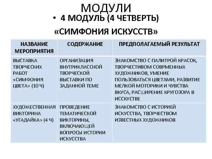 МОДУЛИ • 4 МОДУЛЬ (4 ЧЕТВЕРТЬ) «СИМФОНИЯ ИСКУССТВ» НАЗВАНИЕ МЕРОПРИЯТИЯ ВЫСТАВКА ТВОРЧЕСКИХ РАБОТ «СИМФОНИЯ