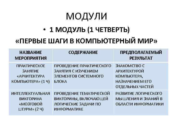 МОДУЛИ • 1 МОДУЛЬ (1 ЧЕТВЕРТЬ) «ПЕРВЫЕ ШАГИ В КОМПЬЮТЕРНЫЙ МИР» НАЗВАНИЕ МЕРОПРИЯТИЯ СОДЕРЖАНИЕ