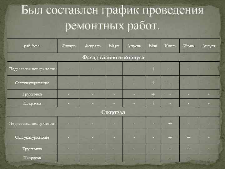 Был составлен график проведения ремонтных работ. раб. /мес. Январь Февраль Март Апрель Май Июнь