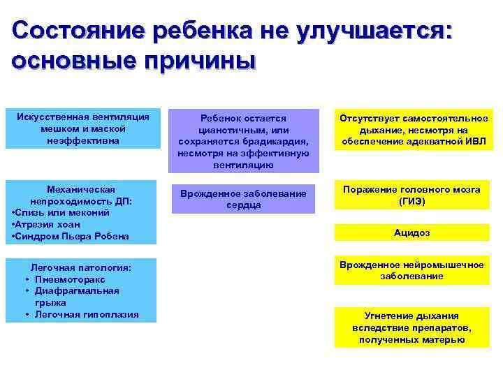 Состояние ребенка не улучшается: основные причины Искусственная вентиляция мешком и маской неэффективна Механическая непроходимость