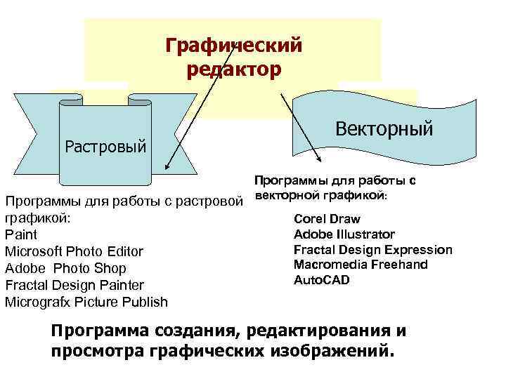 Графический редактор Растровый Векторный Программы для работы с растровой векторной графикой: Corel Draw Adobe