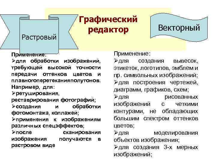 Растровый Графический редактор Применение: для обработки изображений, требующей высокой точности передачи оттенков цветов и