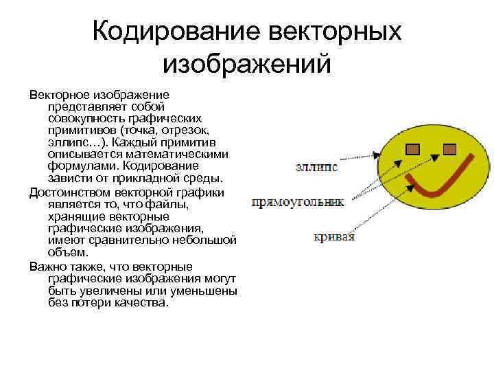 Кодирование векторных изображений Векторное изображение представляет собой совокупность графических примитивов (точка, отрезок, эллипс…). Каждый