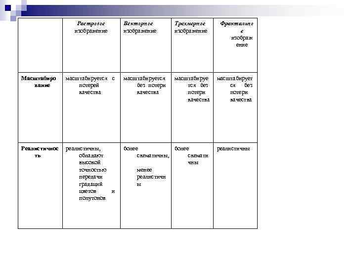 Растровое изображение Векторное изображение Трехмерное изображение масштабируе тся без потери качества Масштабиро вание масштабируется