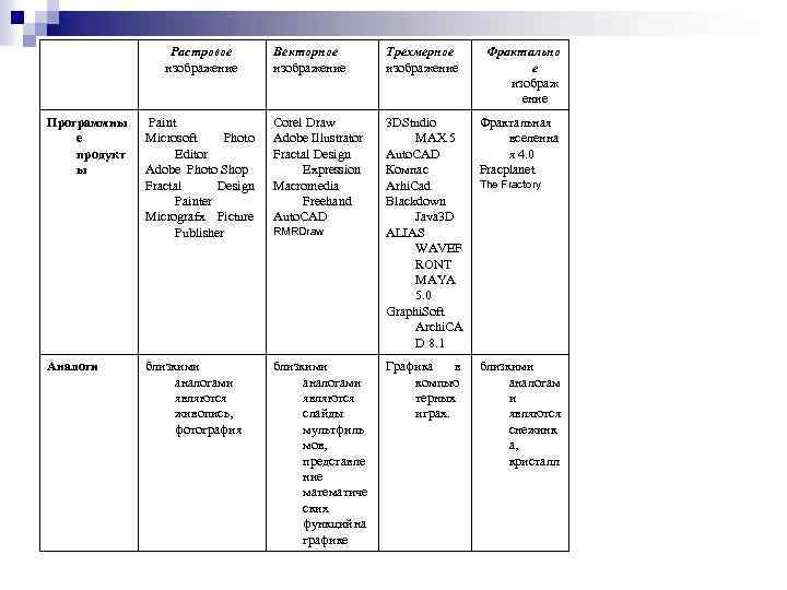 Растровое изображение Программны е продукт ы Аналоги Векторное изображение Трехмерное изображение Paint Microsoft Photo