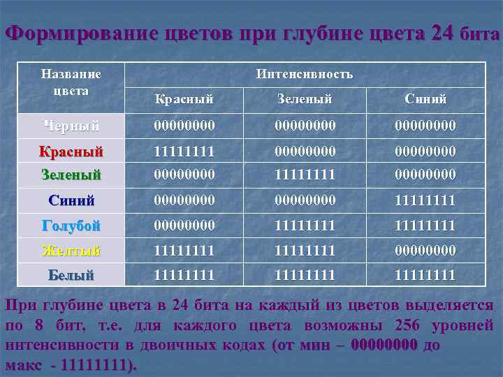 Формирование цветов при глубине цвета 24 бита Название цвета Интенсивность Красный Зеленый Синий Черный