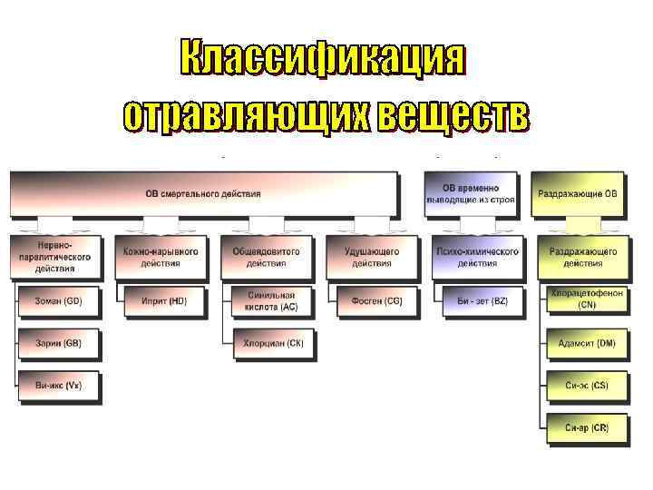 Вывести из строя. Тактико специальная подготовка таблица. Временно выводящие из строя ов:. Ввещества временноввводчщие из строч.