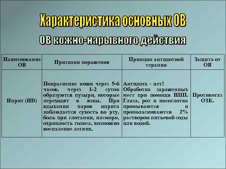 Наименование ОВ Иприт (HD) Признаки поражения Покраснение кожи через 5 -6 часов, через 1