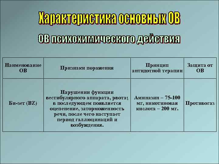 Наименование ОВ Би-зет (BZ) Признаки поражения Нарушении функции вестибулярного аппарата, рвота; в последующем появляется