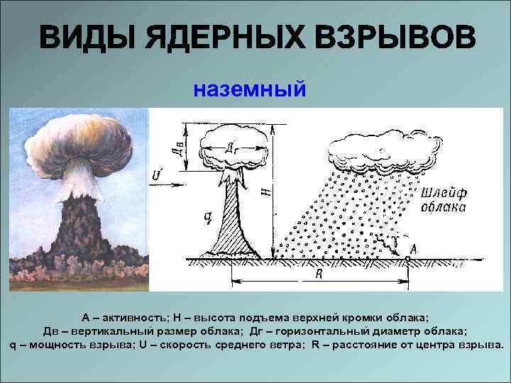 Высота ядерного взрыва. Виды ядерных взрывов. Наземный вид ядерного взрыва. Этапы ядерного взрыва. 1. Виды ядерных взрывов..