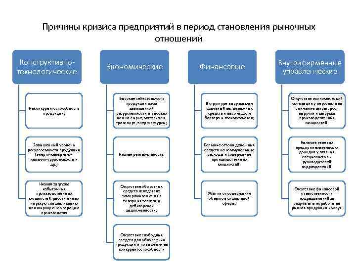 Причины кризиса предприятий в период становления рыночных отношений Конструктивнотехнологические Экономические Финансовые Внутрифирменные управленческие Высокая