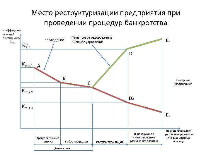 Место реструктуризации предприятия при проведении процедур банкротства Финансовое оздоровление Внешнее управление Наблюдение E 1