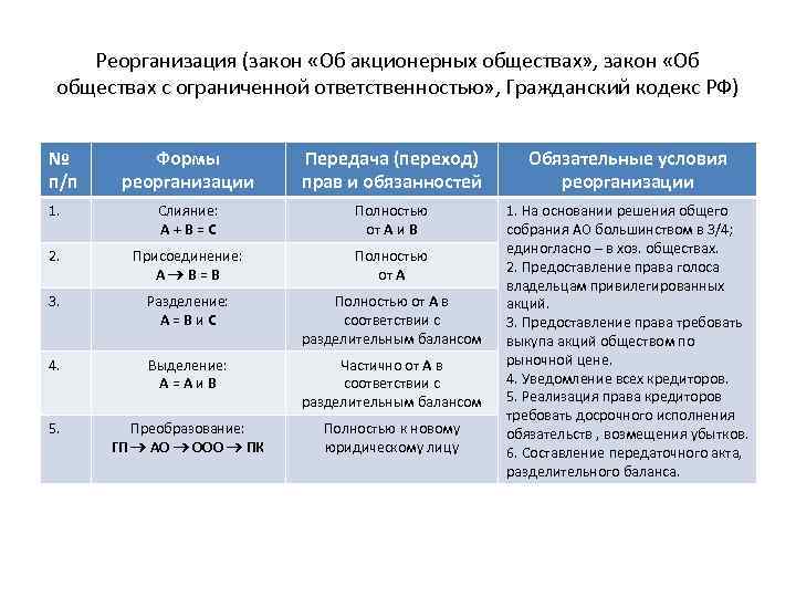 Реорганизация (закон «Об акционерных обществах» , закон «Об обществах с ограниченной ответственностью» , Гражданский