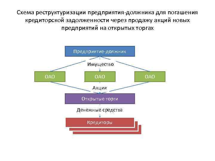 Схема реструктуризации предприятия-должника для погашения кредиторской задолженности через продажу акций новых предприятий на открытых