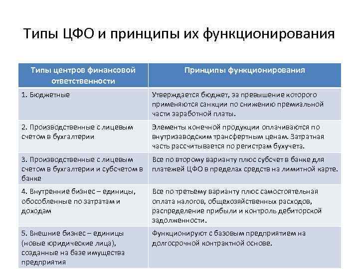 Типы ЦФО и принципы их функционирования Типы центров финансовой ответственности Принципы функционирования 1. Бюджетные