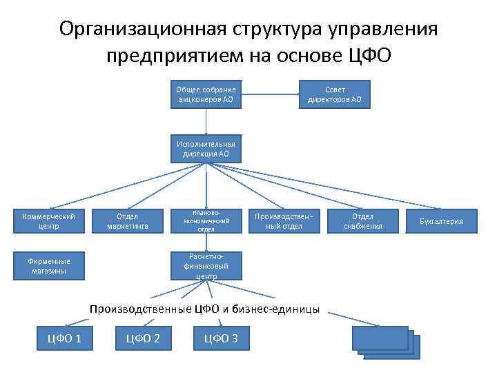 Организационная структура управления предприятием на основе ЦФО Общее собрание акционеров АО Совет директоров АО