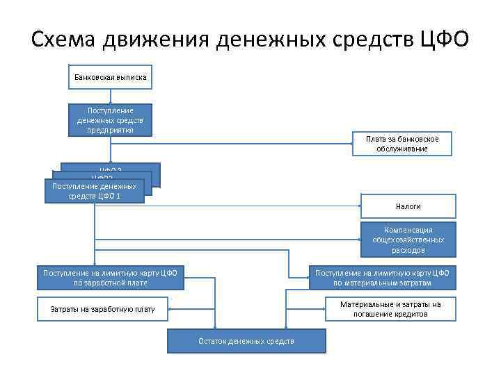 Схема движения денежных средств ЦФО Банковская выписка Поступление денежных средств предприятия Плата за банковское