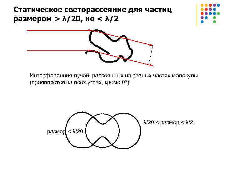 Статическое светорассеяние для частиц размером > λ/20, но < λ/2 Интерференция лучей, рассеянных на