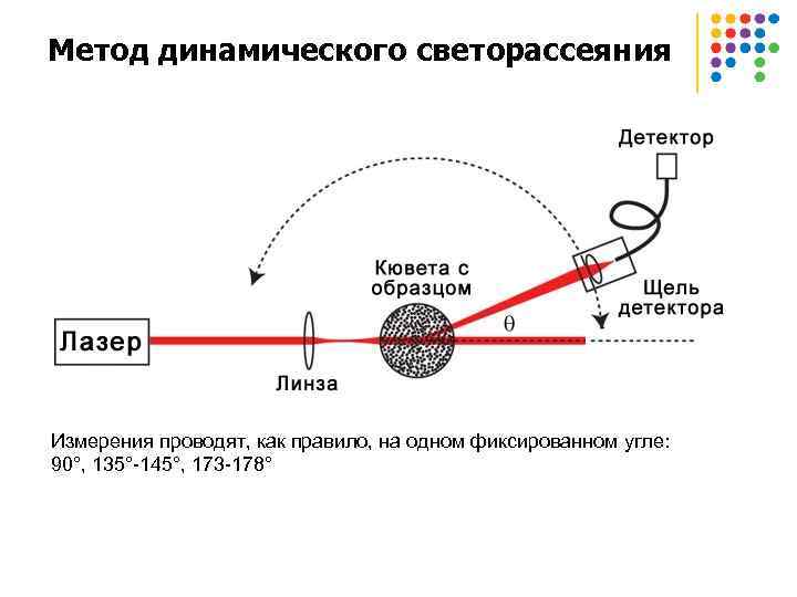 Метод динамического светорассеяния Измерения проводят, как правило, на одном фиксированном угле: 90°, 135°-145°, 173