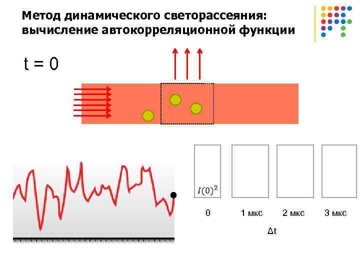 Метод динамического светорассеяния: вычисление автокорреляционной функции t = 0 0 1 мкс 2 мкс