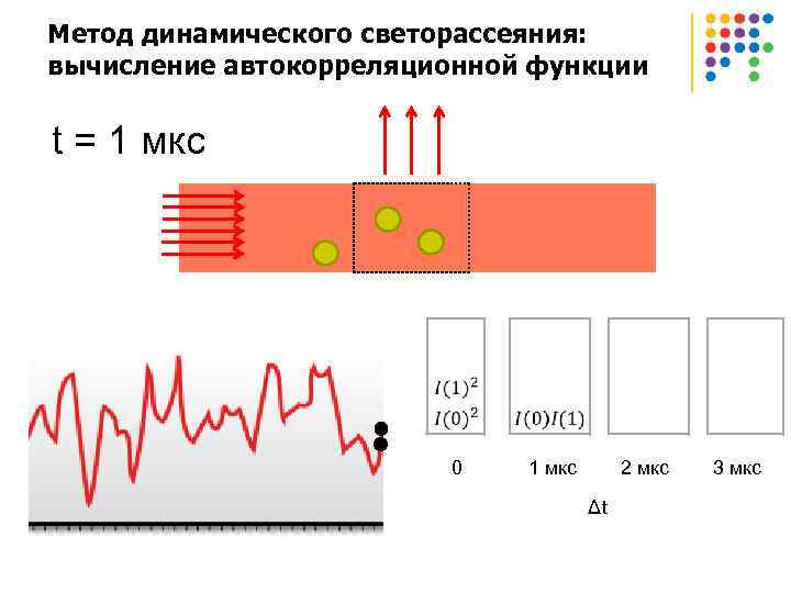 Метод динамического светорассеяния: вычисление автокорреляционной функции t = 1 мкс 0 1 мкс 2