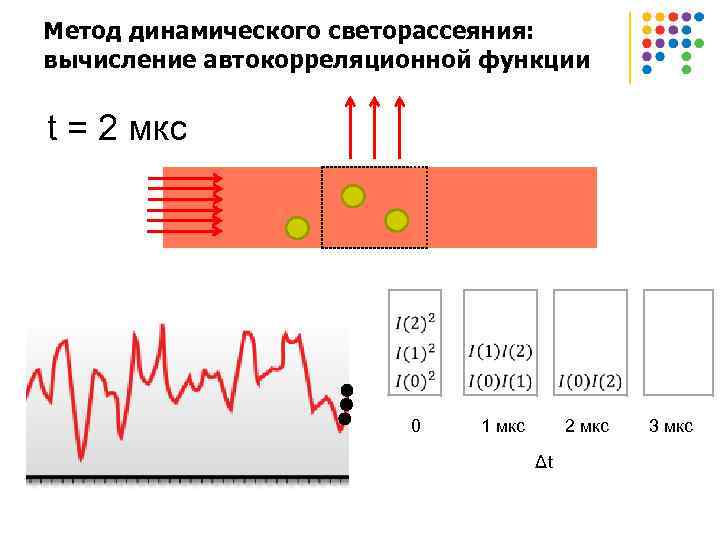 Метод динамического светорассеяния: вычисление автокорреляционной функции t = 2 мкс 0 1 мкс 2