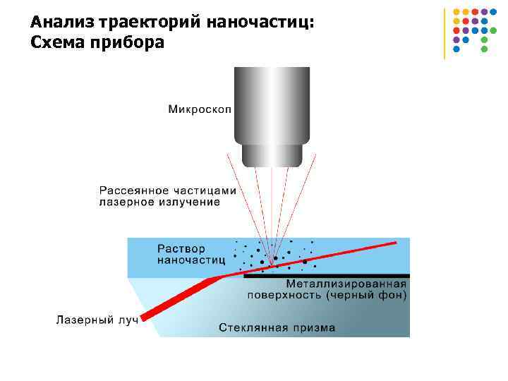 Анализ траекторий наночастиц: Схема прибора 