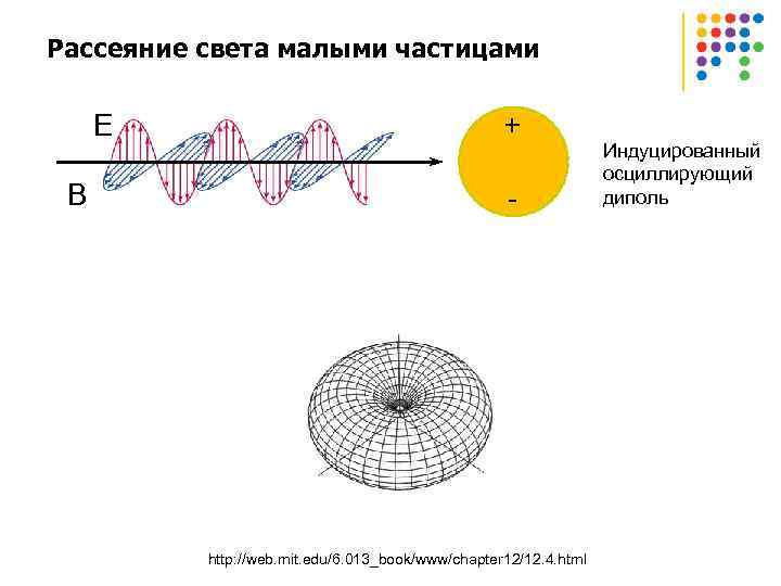 Рассеяние света малыми частицами E B + - http: //web. mit. edu/6. 013_book/www/chapter 12/12.