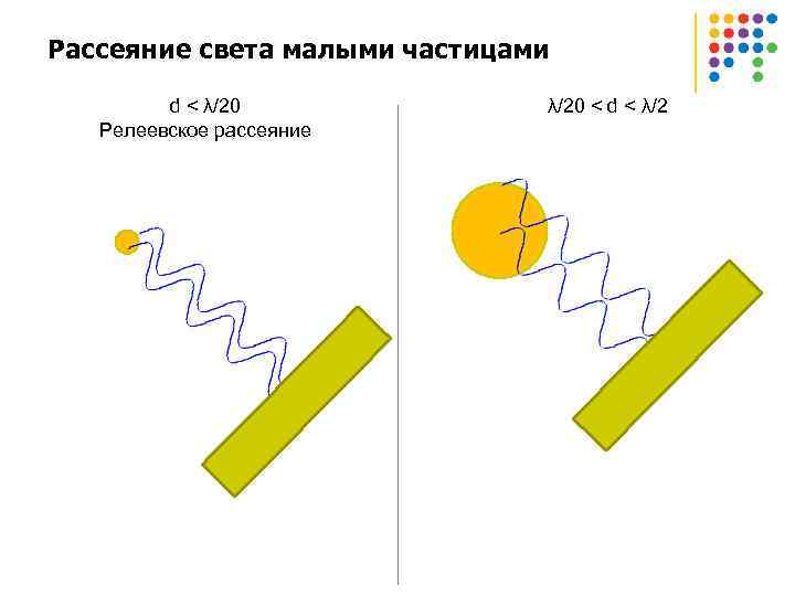 Рассеяние света малыми частицами d < λ/20 Релеевское рассеяние λ/20 < d < λ/2