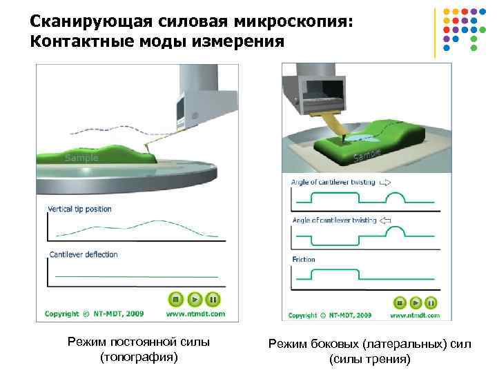 Сканирующая силовая микроскопия: Контактные моды измерения Режим постоянной силы (топография) Режим боковых (латеральных) сил