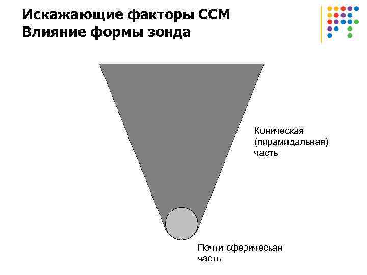 Искажающие факторы ССМ Влияние формы зонда Коническая (пирамидальная) часть Почти сферическая часть 