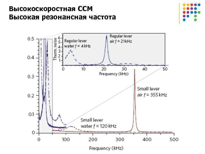 Высокоскоростная ССМ Высокая резонансная частота 
