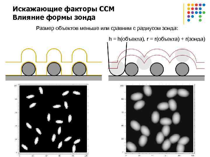 Искажающие факторы ССМ Влияние формы зонда Размер объектов меньше или сравним с радиусом зонда: