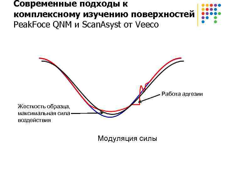 Современные подходы к комплексному изучению поверхностей Peak. Foce QNM и Scan. Asyst от Veeco