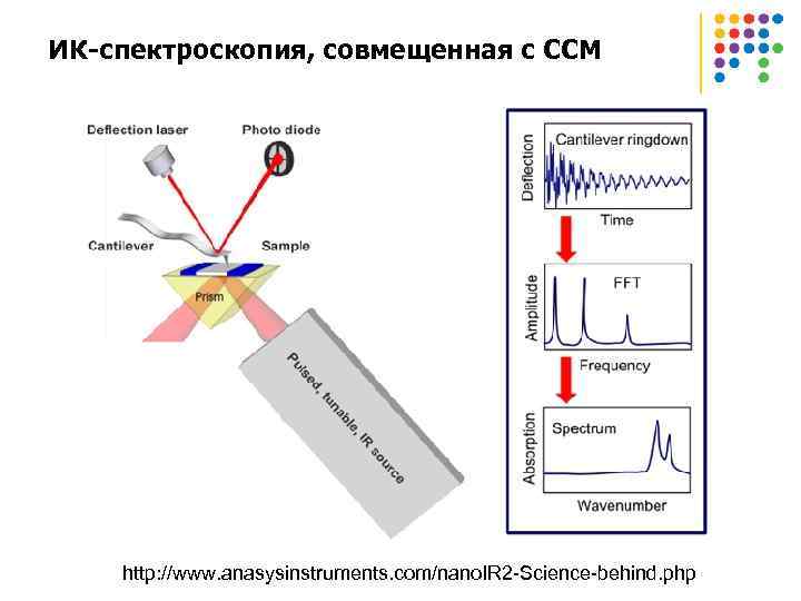 Ик спектроскопия презентация