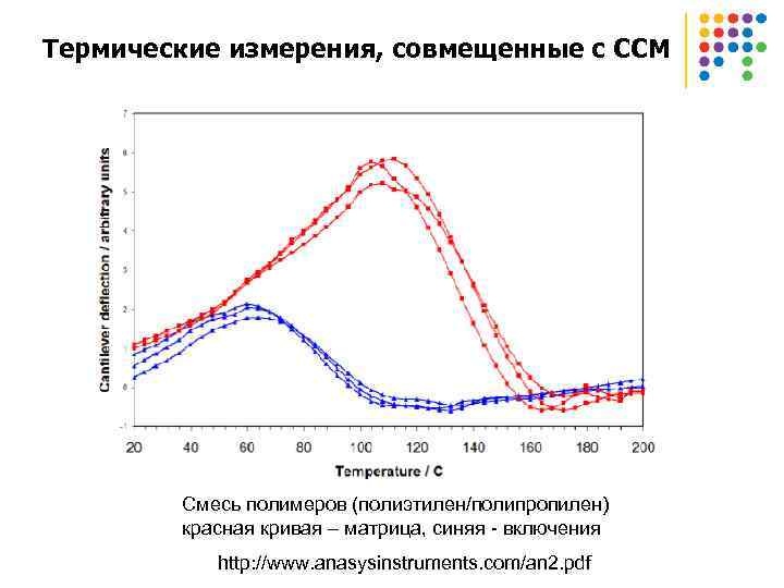 Термические измерения, совмещенные с ССМ Смесь полимеров (полиэтилен/полипропилен) красная кривая – матрица, синяя -
