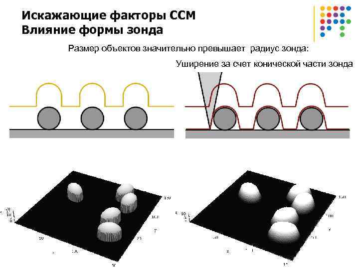 Искажающие факторы ССМ Влияние формы зонда Размер объектов значительно превышает радиус зонда: Уширение за