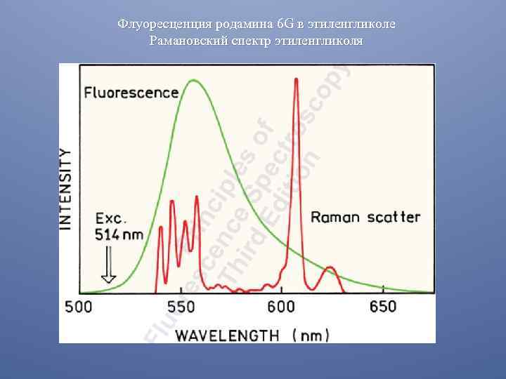 Флуоресценция родамина 6 G в этиленгликоле Рамановский спектр этиленгликоля 