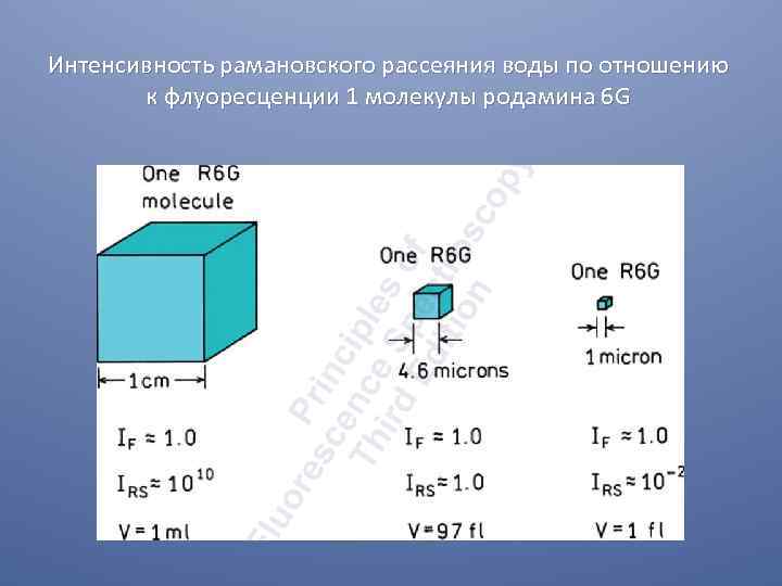Интенсивность рамановского рассеяния воды по отношению к флуоресценции 1 молекулы родамина 6 G 
