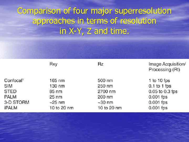 Comparison of four major superresolution approaches in terms of resolution in X-Y, Z and