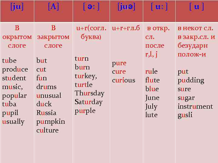 [ju] ju [Λ] [ ə: ] [juə] ju [ u: ] В В u+r(согл.